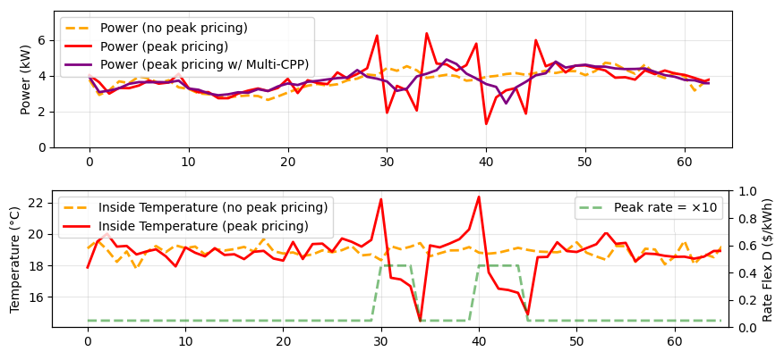 Preventing Electricity Demand Rebound with Multi-CPP