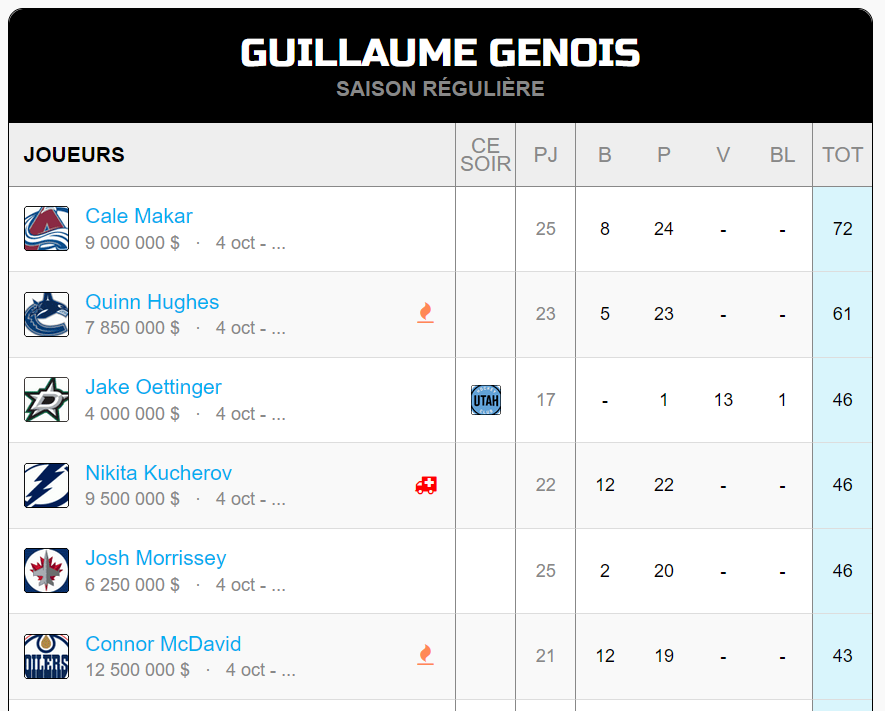 Machine Learning for the Best NHL Pool
