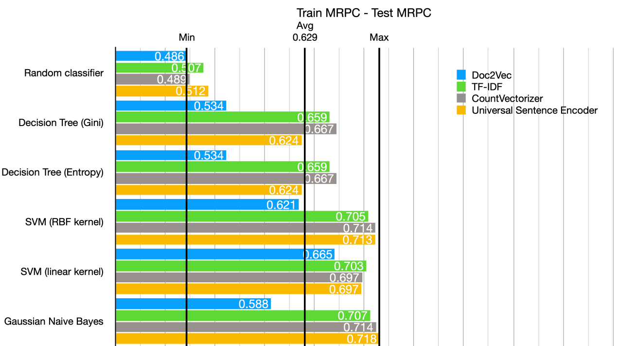 Benchmarking NLP Model Performances